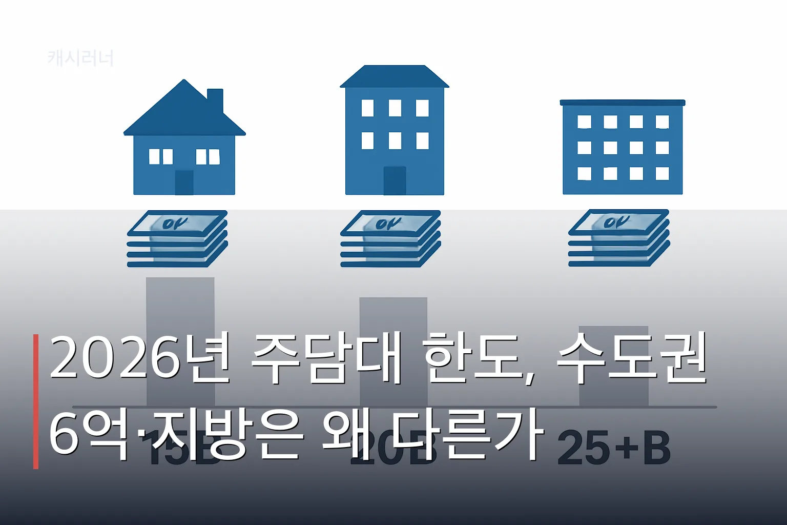 주담대 한도를 집값별로 비교한 그림. 15억 원 이하 6억, 15~25억 원 4억, 25억 원 초과 2억 원의 차등 한도를 막대 높이로 표현