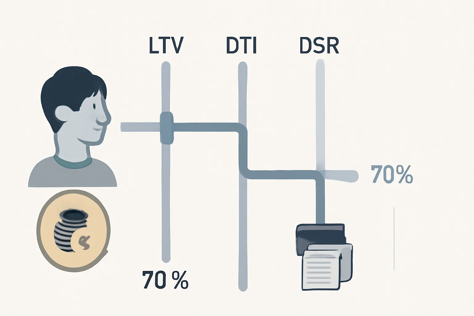 주담대 심사 기준인 LTV, DTI, DSR 세 가지를 거르는 모습을 보여주는 다이어그램. 가장 낮은 기준이 최종 대출한도를 결정하는 구조.