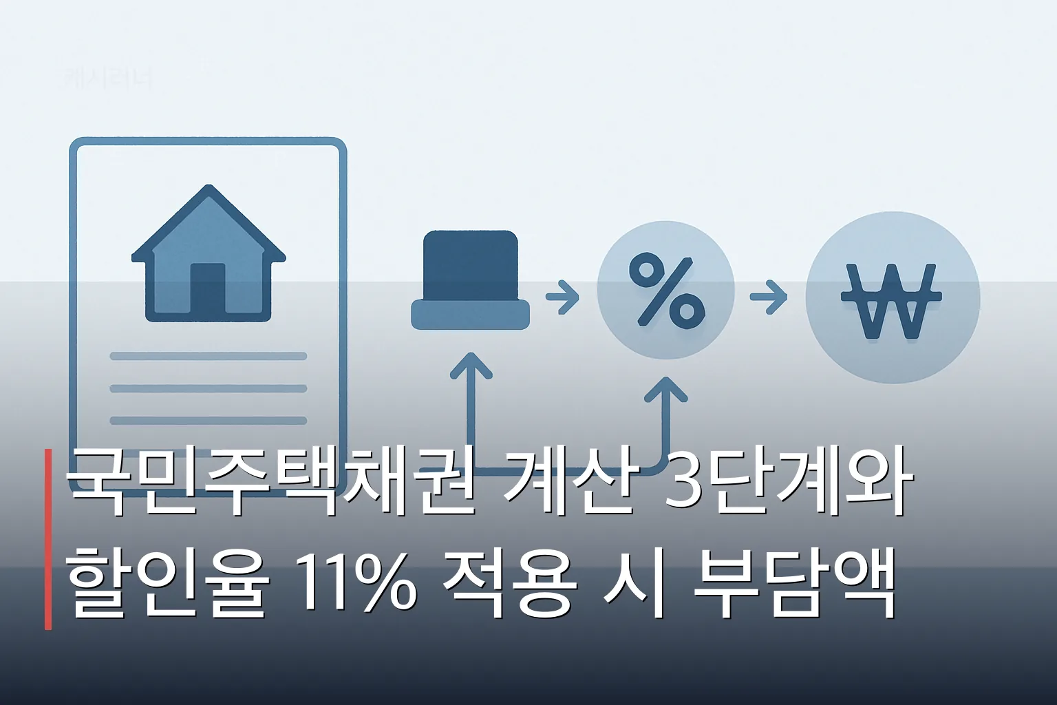 국민주택채권 할인율을 3단계로 계산하는 과정을 화살표로 연결한 도표. 부동산 서류에서 시작해 시가표준액, 매입비율, 할인율을 거쳐 최종 부담액에 도달하는 흐름.