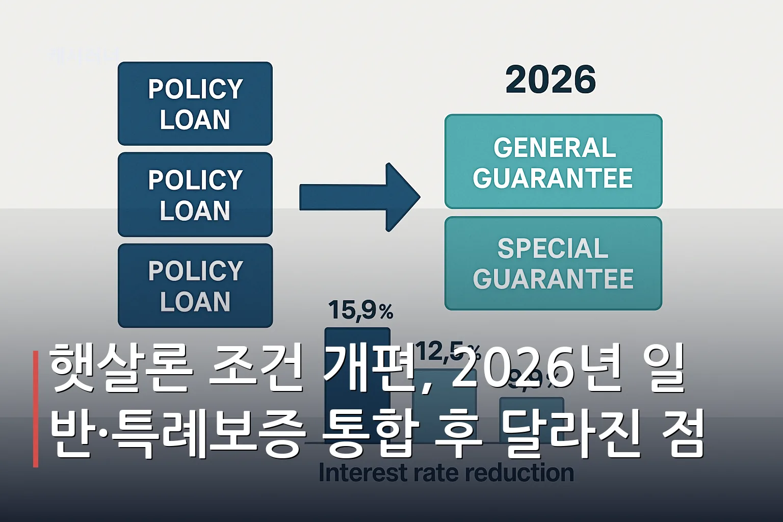 햇살론 조건 개편으로 기존 4개 상품에서 일반보증과 특례보증 2개로 통합되고 금리가 인하된 구조를 좌우 비교로 나타낸 이미지